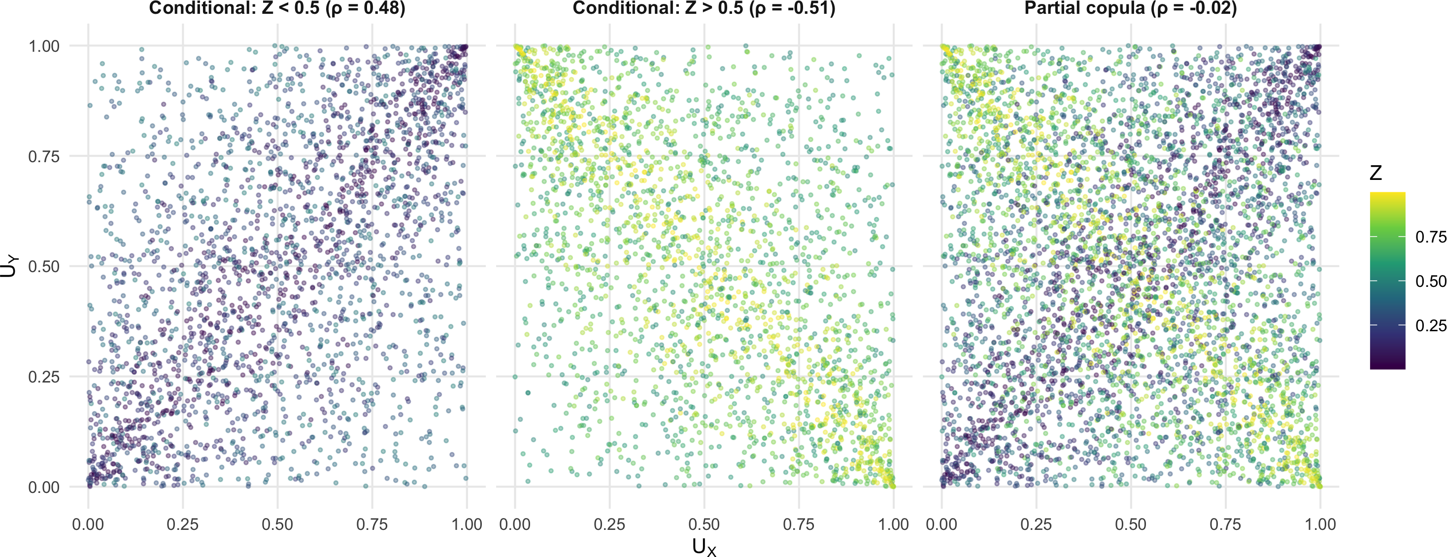 Covariate-adjusted statistical dependence representation through partial copulas: bounds and new insights